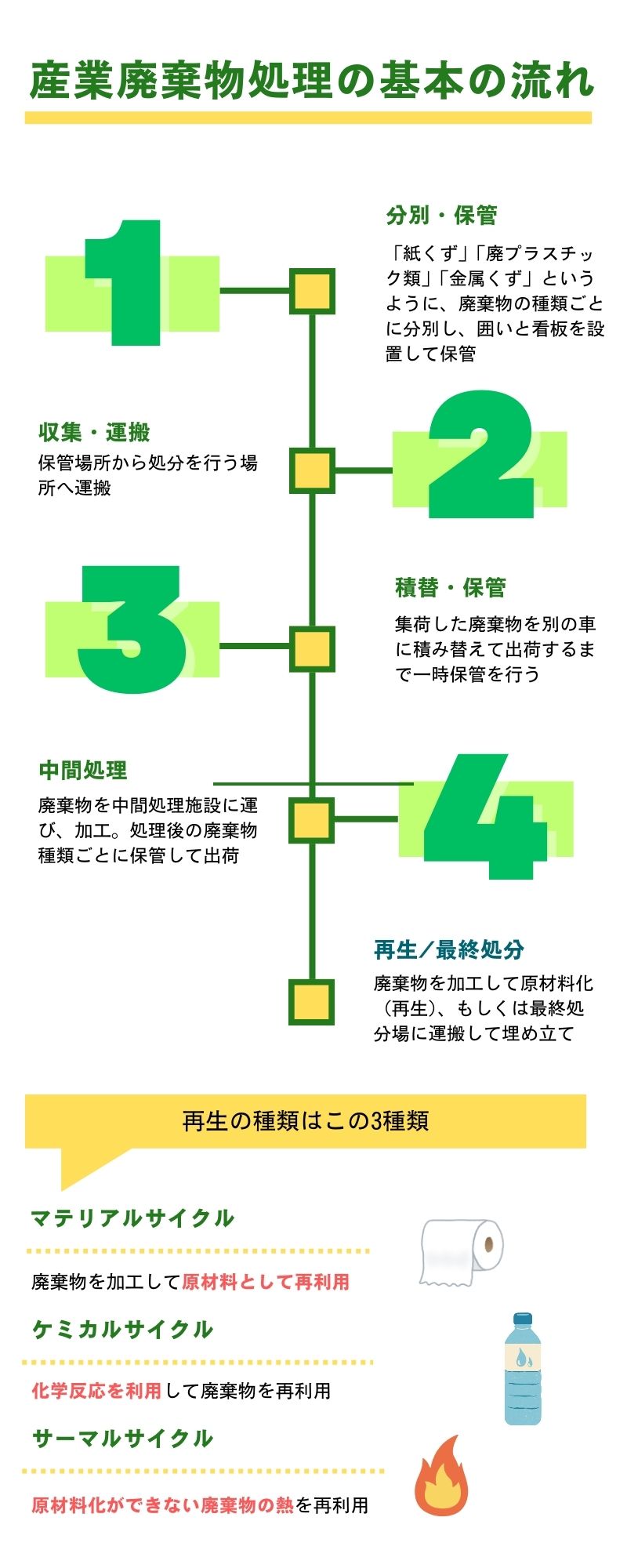 産業廃棄物処理の流れ